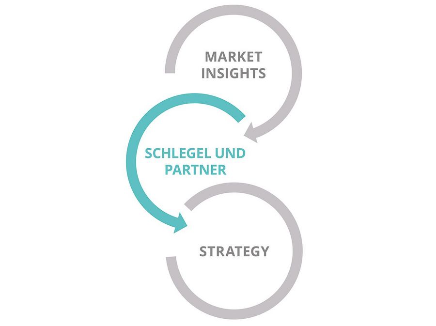 Schlegel und Partner versteht sich als das verbindende Element zwischen Marktforschung und Strategieberatung.