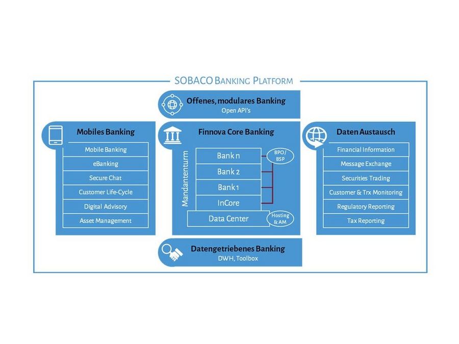 Pionier im Digital Banking