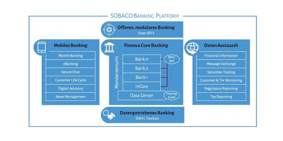 SOBACO Solutions - esamtplattform für sämtliche Bankgeschäfte