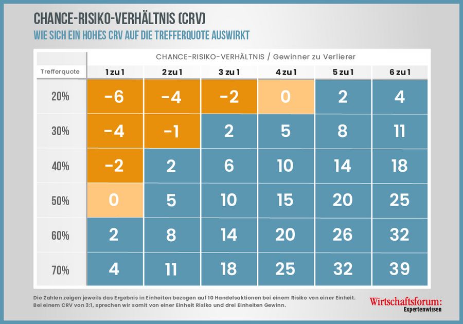 Chance-Risiko-Verhältnis CRV