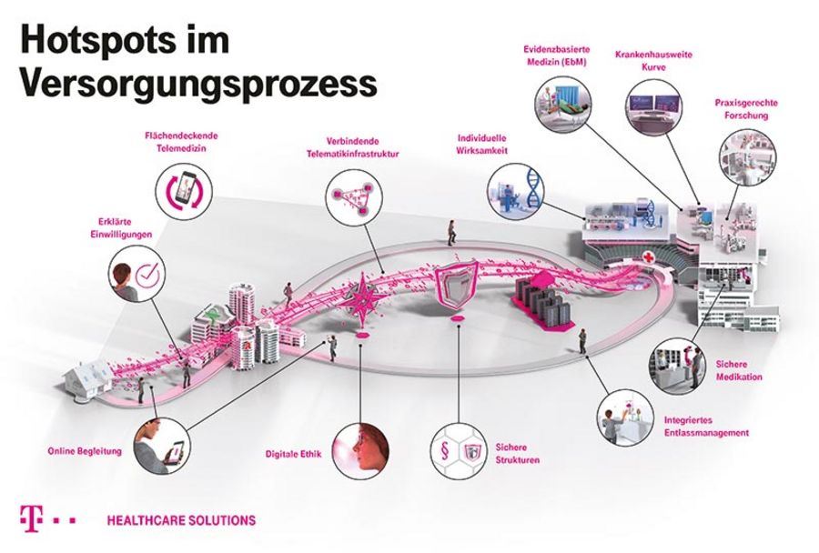 Deutsche Telekom Clinical Solutions Hotspots im Versorgungsprozess