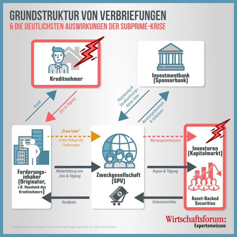 Infografik Finanzwelt erklärt: Grundstruktur von Verbriefung