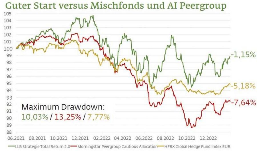 Liechtensteinische Landesbank Mischfonds