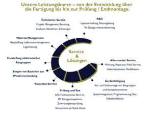 Unsere Leistungen