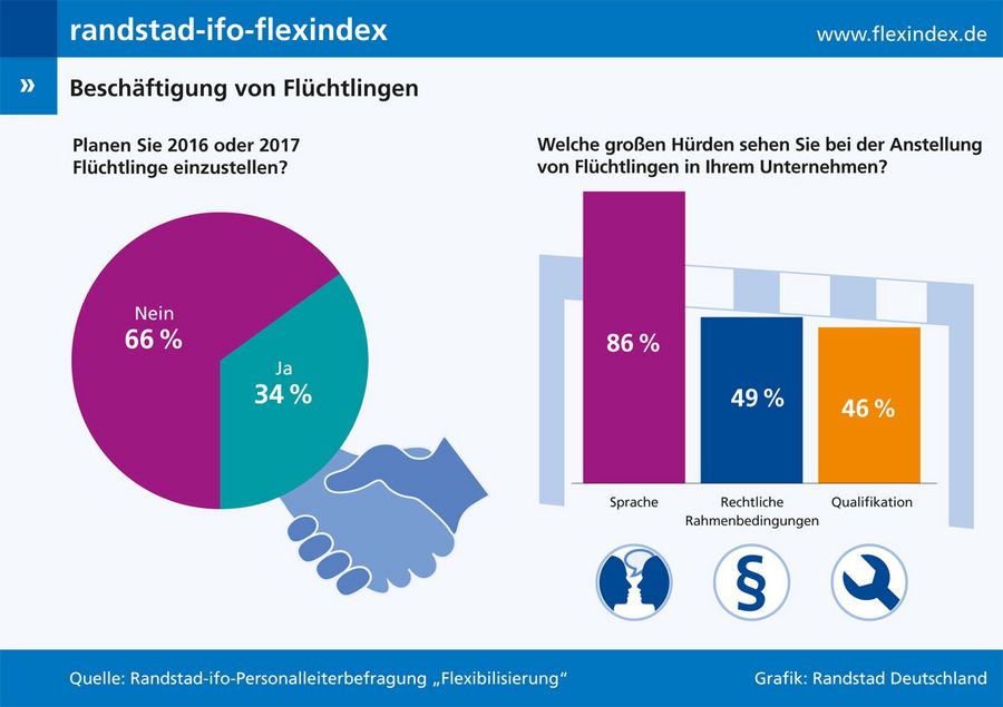 Randstad IFO Flexindex