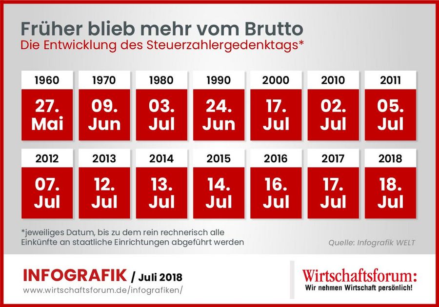 Grafik Steuerzahlergedenktag