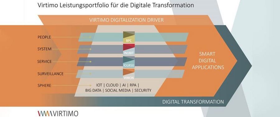Virtimo Leistungsportfolio