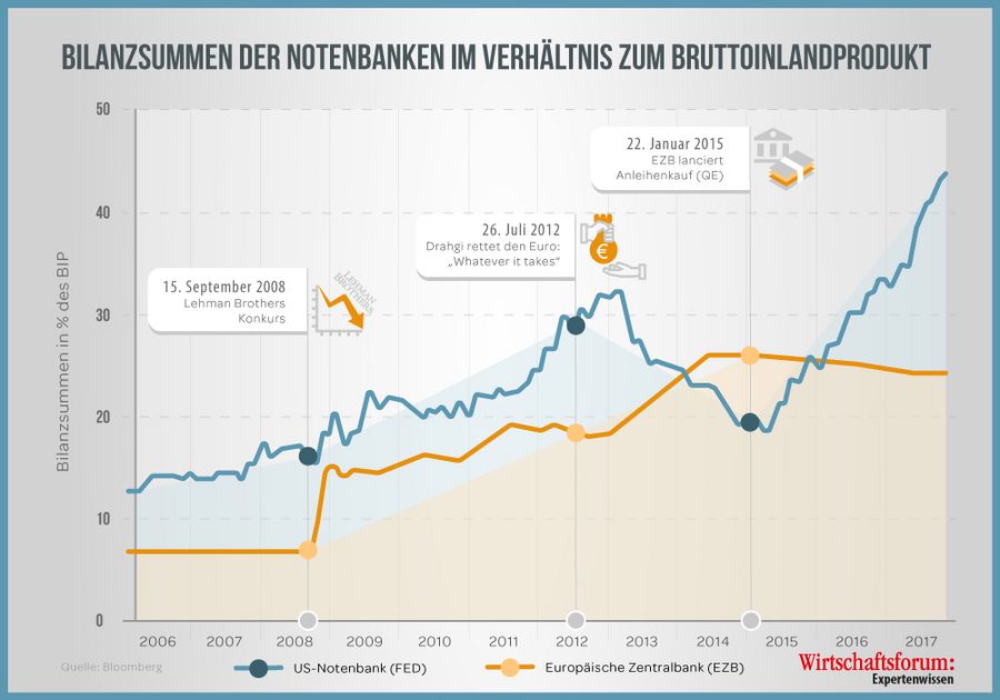 Finanzwelt erklärt Bilanzsummen der Notenbanken