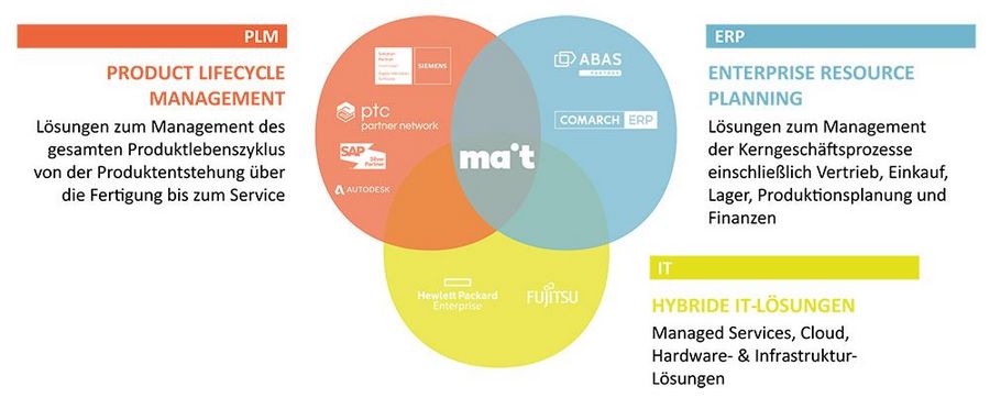 MAIT vereint Kompetenzen aus den Bereichen PLM, ERP und IT