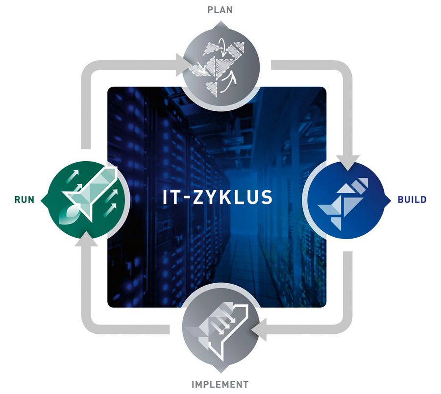 IT-Zyklus von Etengo.