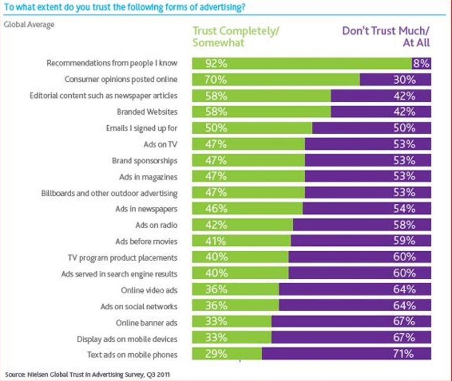 trnd AG global trust in advertising