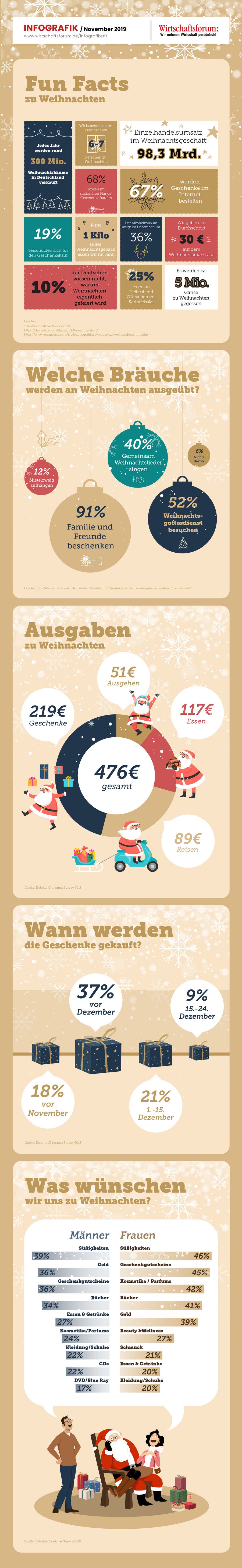Infografik Weihnachten 2019