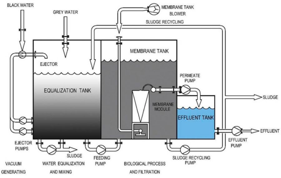 Neueste Technik vom Marktführer: Aufbereitung von Abwasser