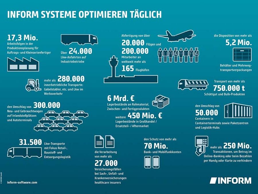 INFORM Systeme optimieren täglich