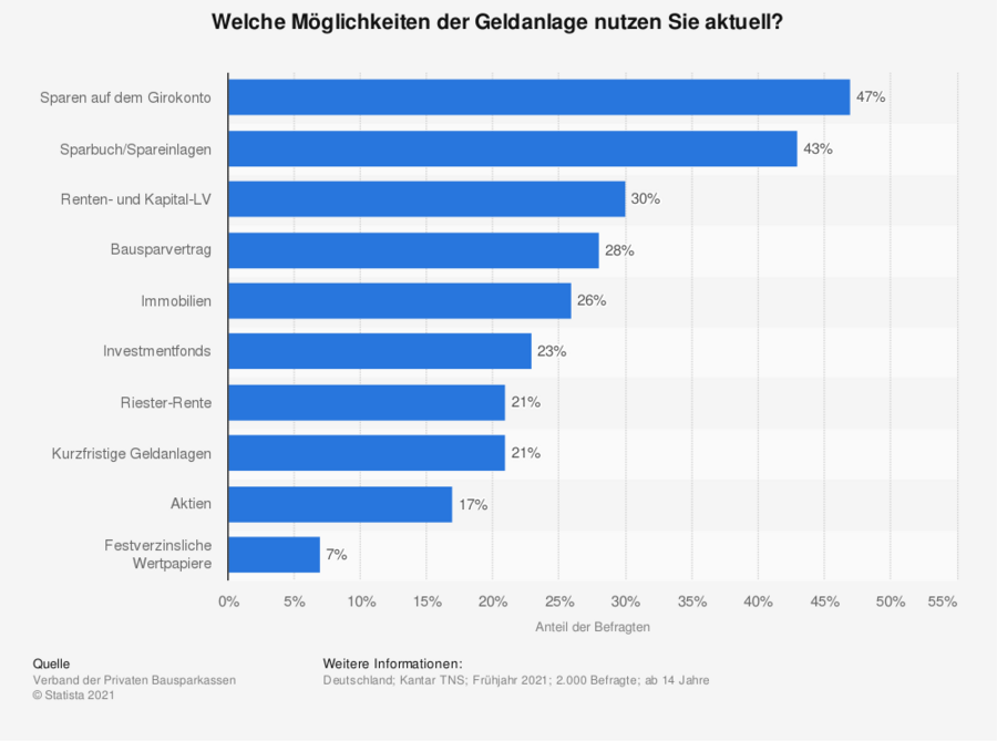 Genutzte Geldanlagen der Deutschen in 2021