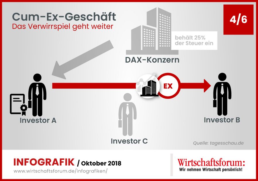 Nach Auszahlung der Dividende verkauft Investor A seine Aktien an Investor B, der über finanzielle Mittel aus dem Leerverkauf mit Investor C verfügt. Von B zu A fließen nur 14,5 Millionen EUR, da die Aktien nach Dividendenausschüttung 500.000 EUR weniger wert sind. 