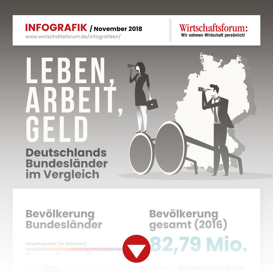 Leben, Arbeit Geld - Bundesländer im Vergleich gesamt