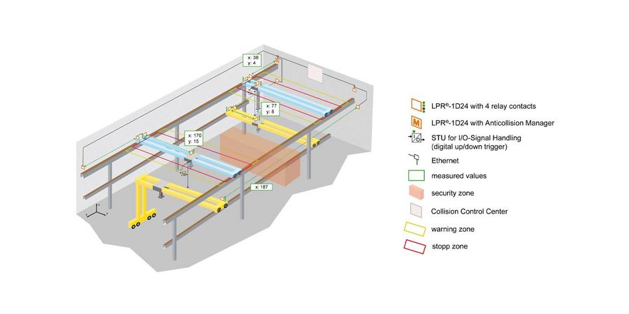 Kran-AntiColl Software CCC und LPR®-1D24 von Symeo