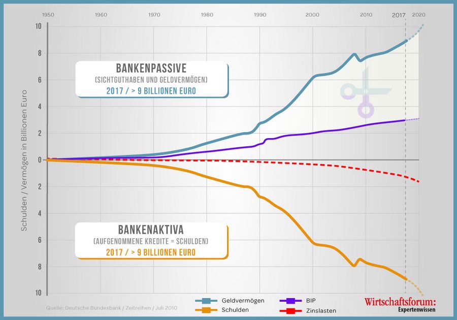 Finanzwelt erklärt Grafik Bankenpassive und Bankenaktiva