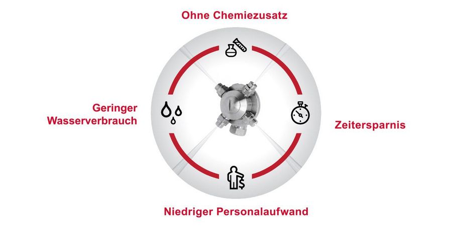 MOOG Cleaning Systems Tankinnenreinigung