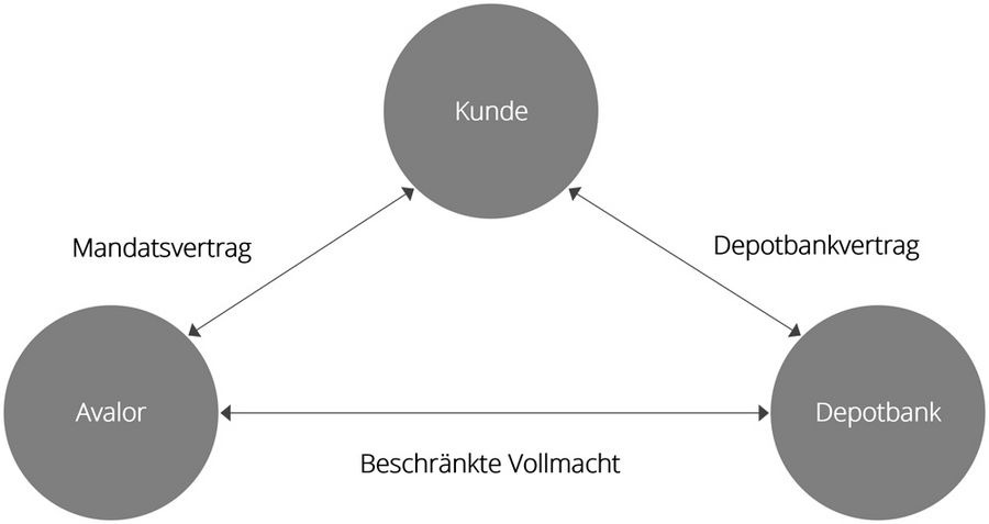 Avalor Investment - Mehrwert für die Kunden