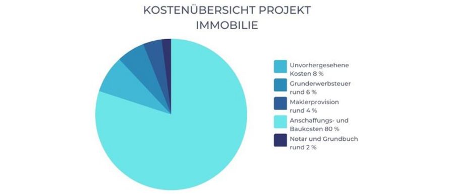 W&L AG Kostenübersicht