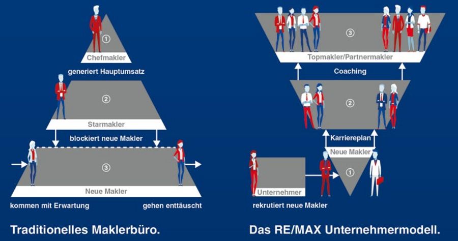 RE/MAX Franchisekonzept