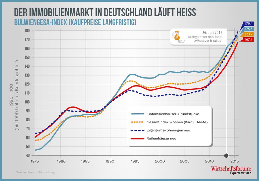 Finanzwelt erklärt Grafik Der Immobilienmarkt in Deutschland läuft heiss