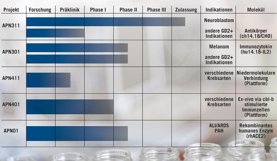 Pipeline mit Projekten der APEIRON