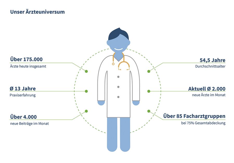 Wissenstransfer und Kommunikation zum Wohl der Patienten: coliquio ist das größte Experten-Netzwerk für Ärzte