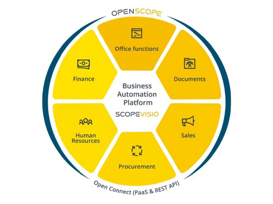 Scopevisio Business Application Platform