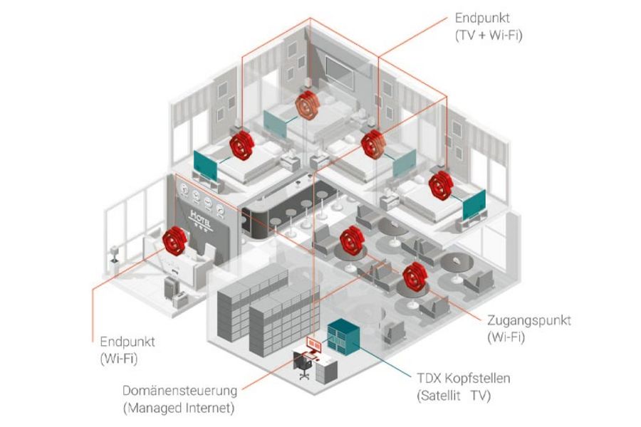 Die Ausstattung von Gebäuden mit TV- und Datensystemen ist ein Schwerpunkt der TRIAX GmbH