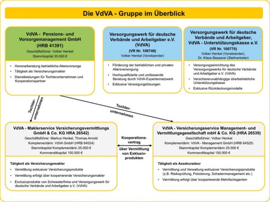 Die Tätigkeitsbereiche der einzelnen Mitglieder der VdVA-Gruppe