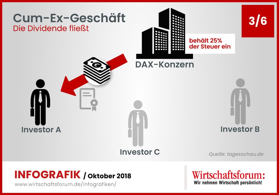 Es fließen 500.000 EUR an Dividende. Da der Großkonzern 25%, 125.000 EUR, als Kapitalertragssteuer einbehält, gehen nur 375.000 EUR an Investor A. Er bekommt dazu eine Bescheinigung, mit der er sich gegebenenfalls die Steuer zurückerstatten lassen kann. 