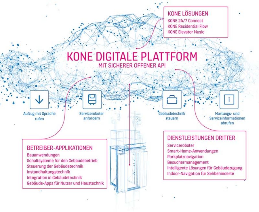 Die KONE-Plattform ermöglicht integrierte Konnektivität