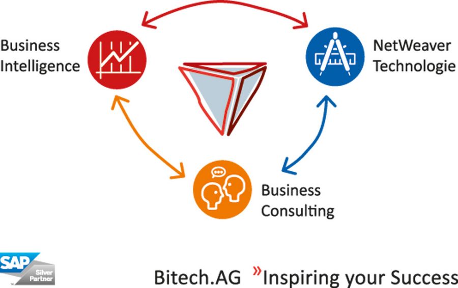 Bitech Schaubild 