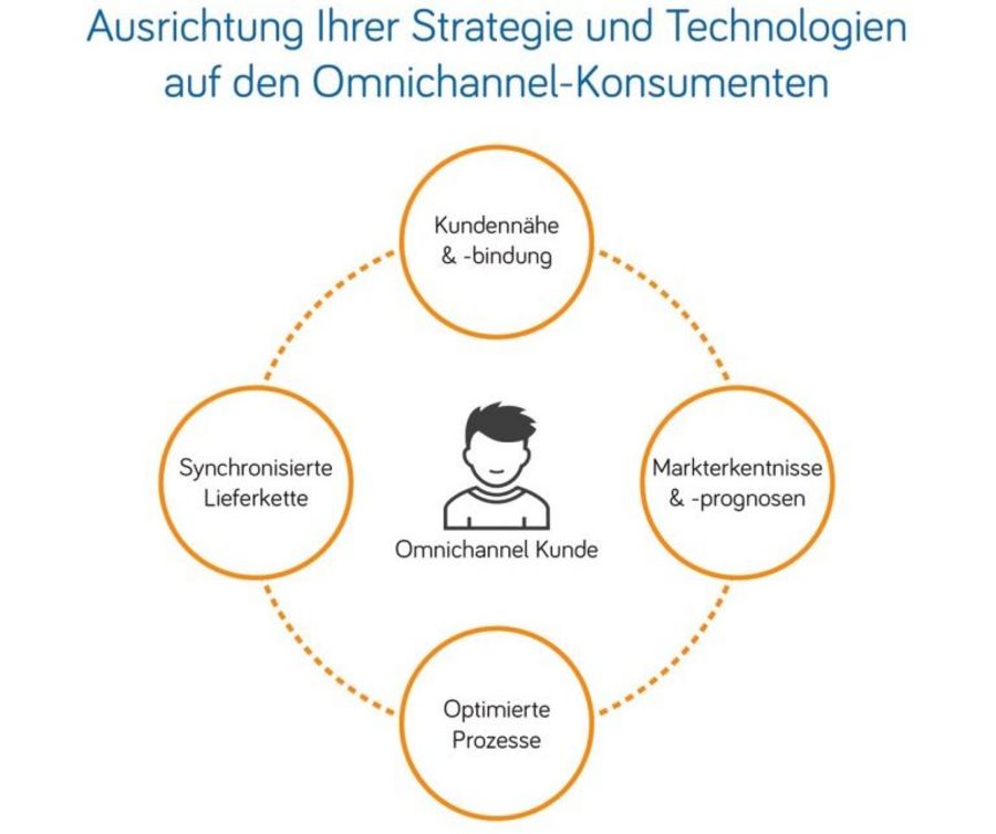 attune Germany GmbH branchenspezifische Lösungen