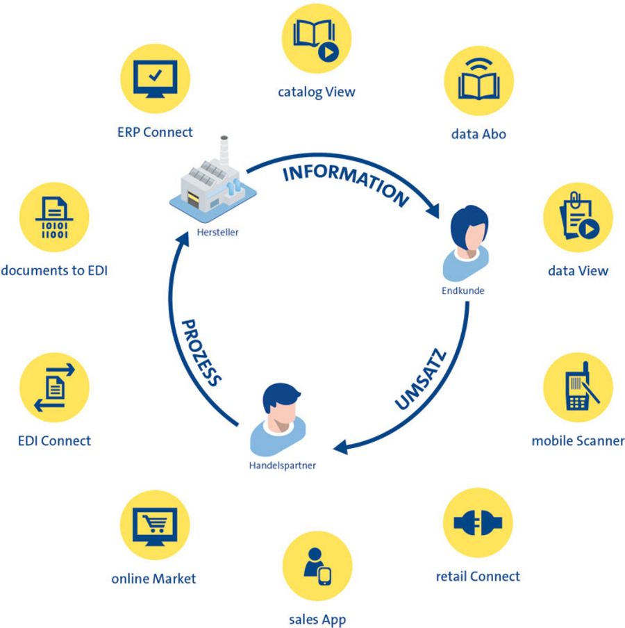 nexmart Prozess, Information, Umsatz