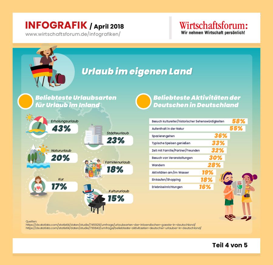 Infografik Tourismus Teil 4 von 5