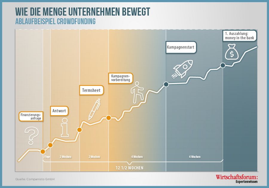 Finanzwelt erklärt Grafik Wie die Menge Unternehmen bewegt