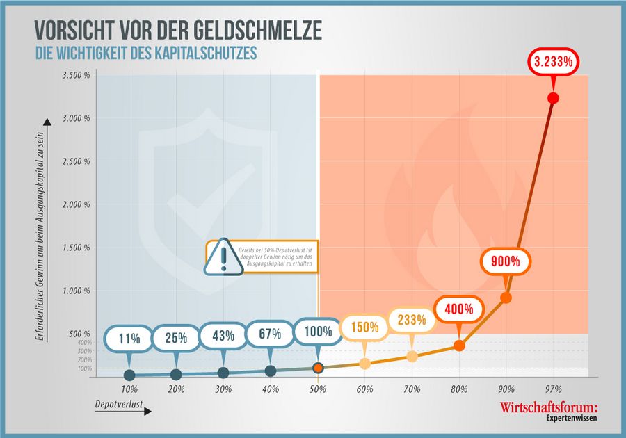 Finanzwelt erklärt Grafik Vorsicht vor der Geldschmelze