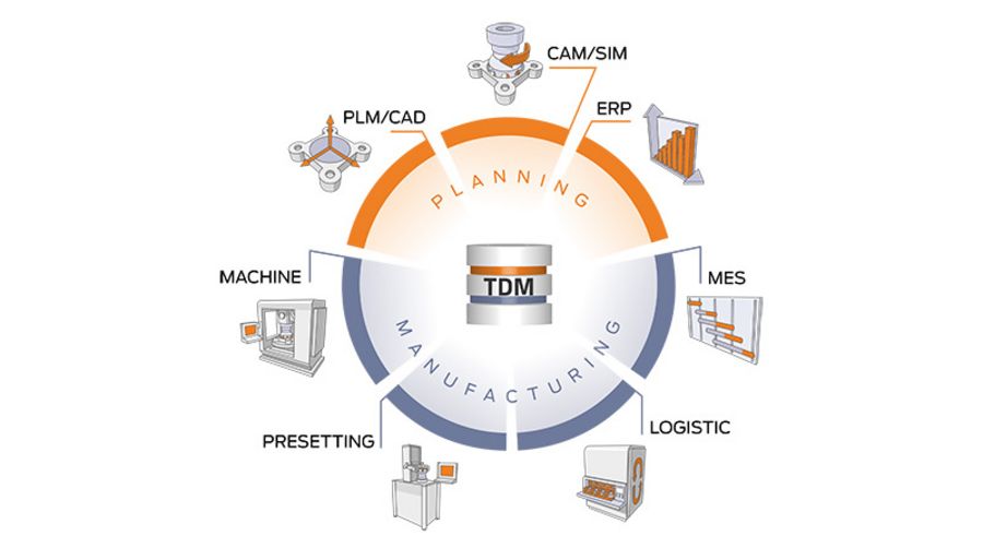 TDM Systems Planning Manufactoring