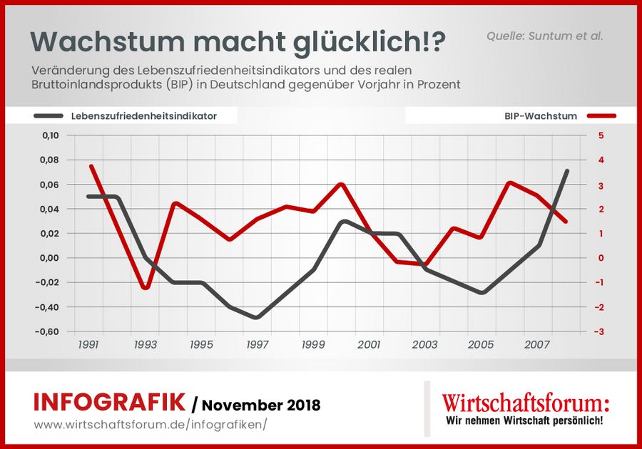 Finanzwelt: Wachstum macht glücklich