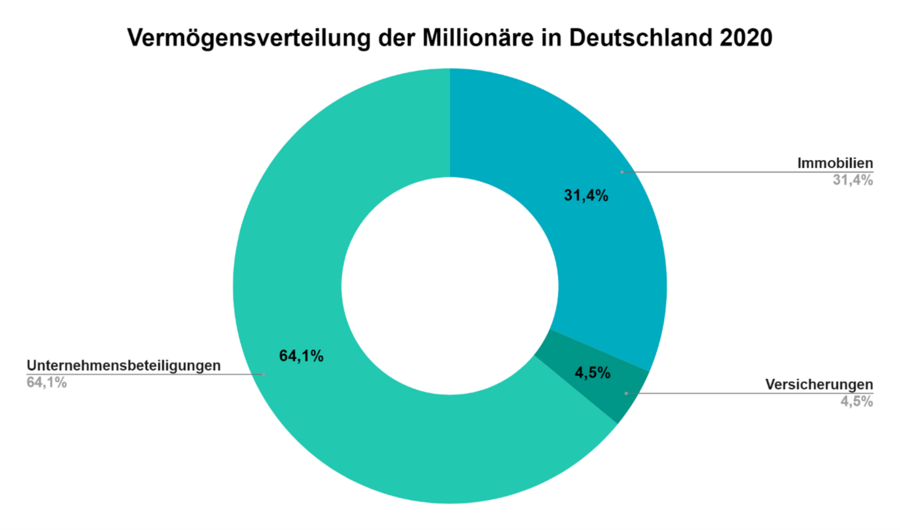 geldanlage und anlageformen der profis, unternehmenbeteiligungen, immobilie als kapitalanlage, immobilien als kapitalanlage, rendite durch immobilie, wohnung mieten oder immobilienkauf , risiken beim kauf der immobilie