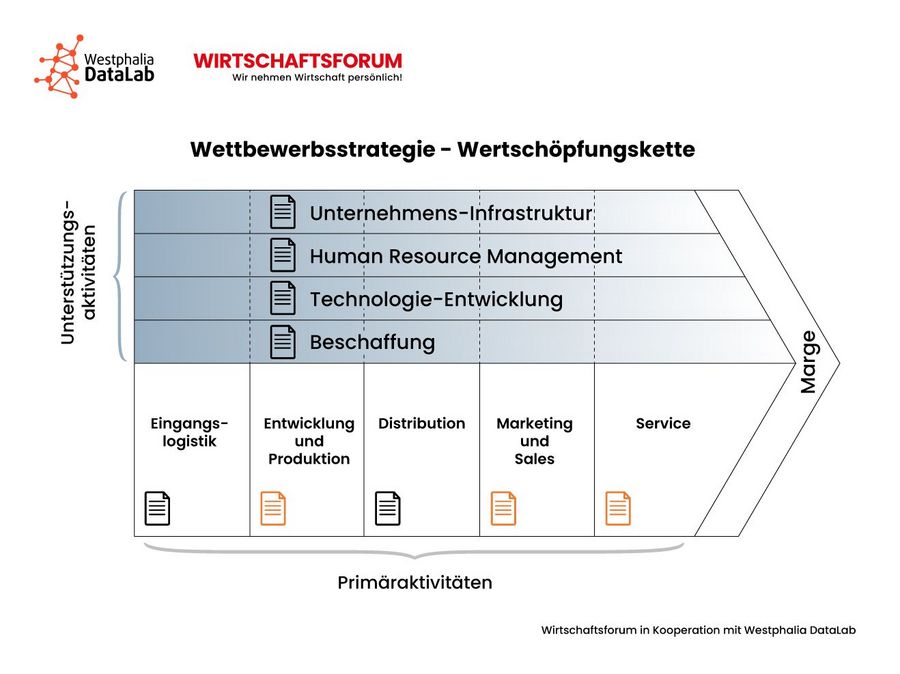 Porter-Wertschöpfungskette mit Textsymbolen 