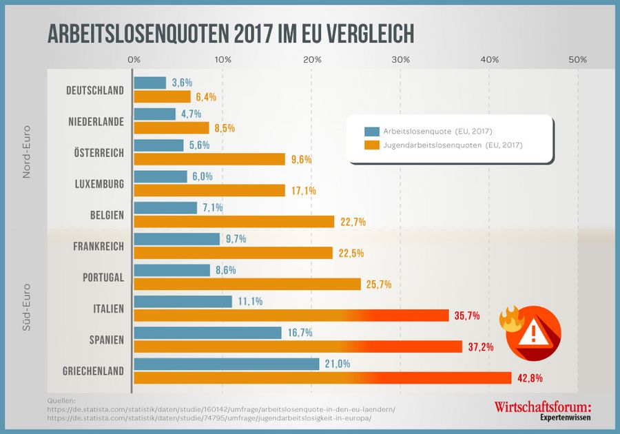 Finanzwelt erklärt Grafik Arbeitslosenquoten 2017 im EH Vergleich