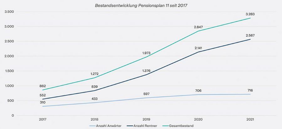 Deutscher Pensionsfonds Bestandsentwicklung Pensionsplan 11 seit 2017