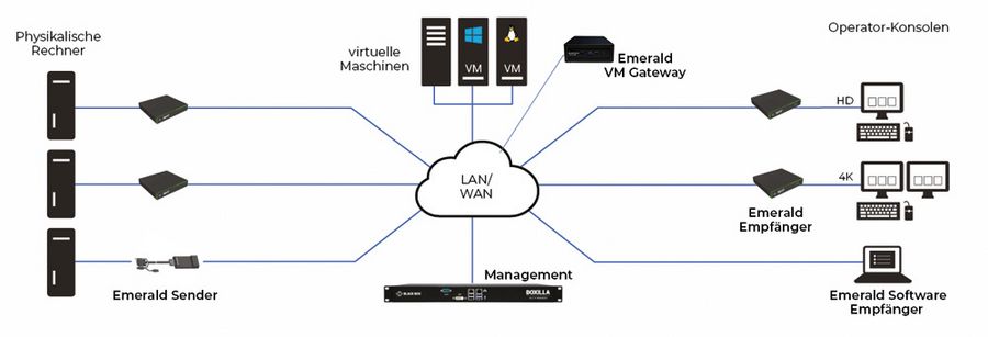 Black Box Deutschland Emerald® 4K KVM over IP