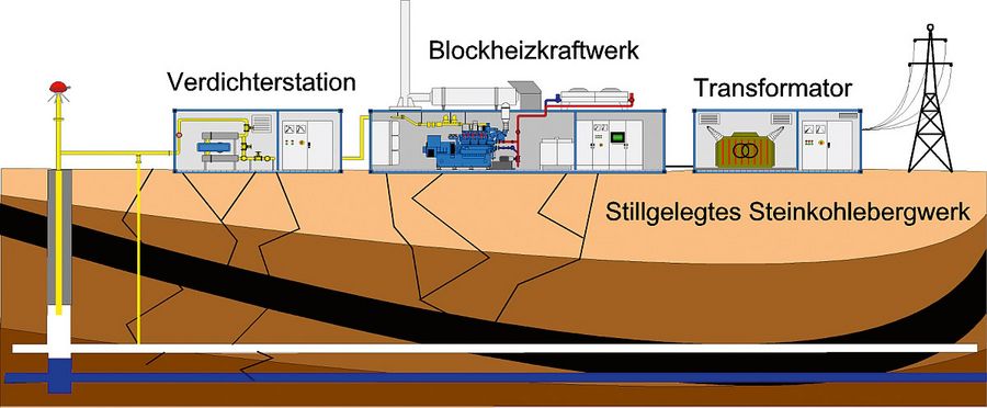 A-TEC Grubengasbesaugung