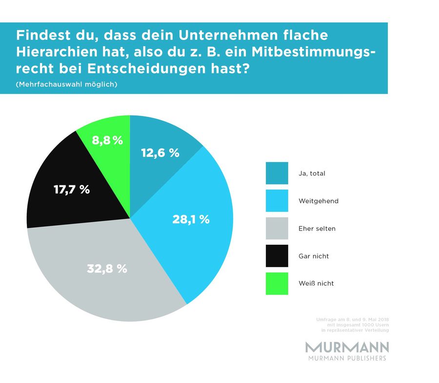 Umfrage Vertrauen statt Ideen